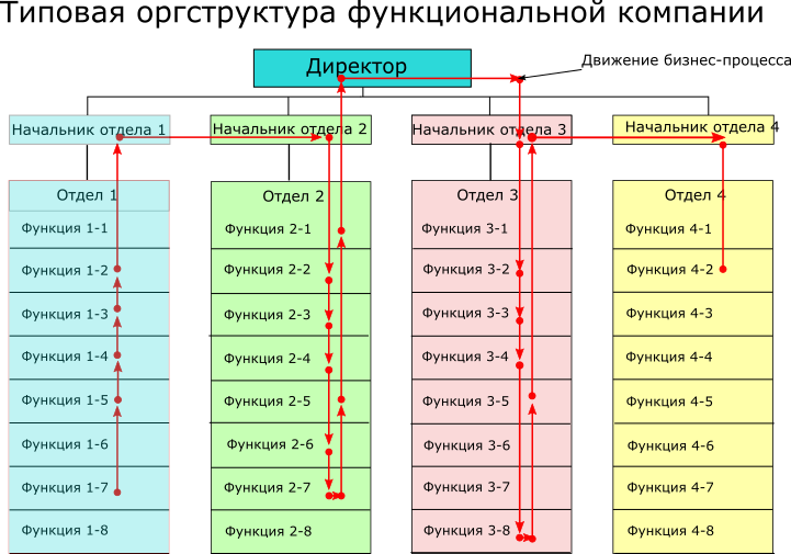 functions